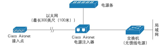 cisco aironet电源注入器：为cisco aironet接入点提供馈送电源